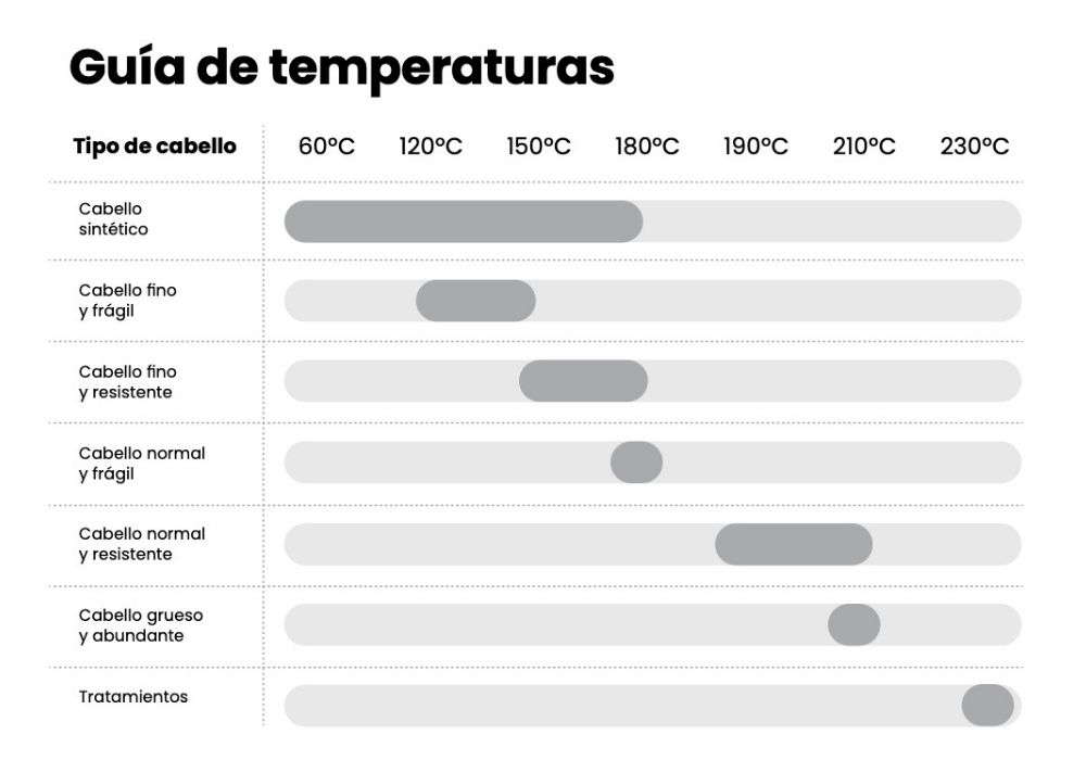 Guía de temperaturas para herramientas de calor como planchas o rizadores Termix